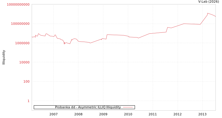 graph of Probanka dd ILLIQ-AMEM
