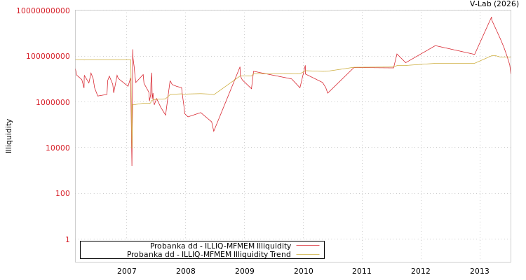 graph of Probanka dd ILLIQ-MFMEM
