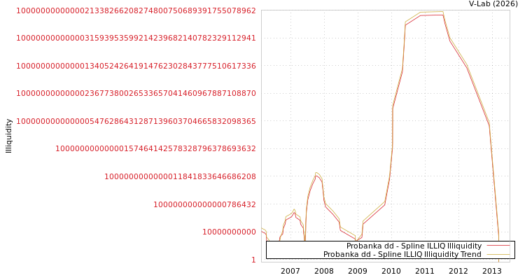graph of Probanka dd ILLIQ-SMEM