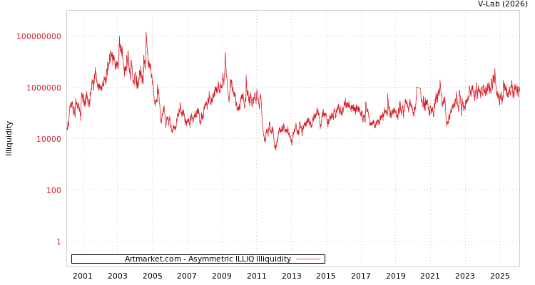 graph of Artmarket.com ILLIQ-AMEM