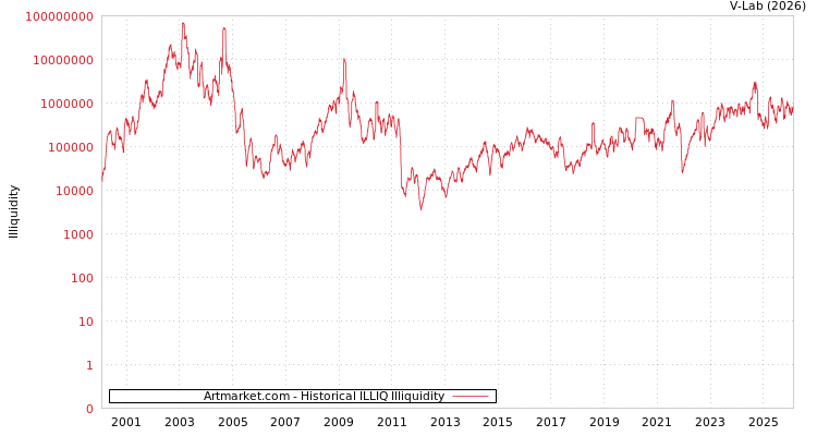 graph of Artmarket.com ILLIQ-HIST