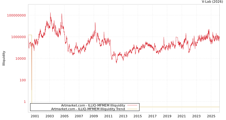 graph of Artmarket.com ILLIQ-MFMEM