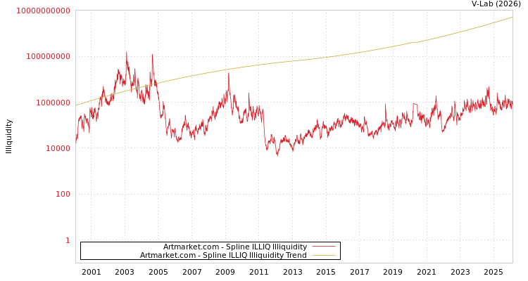 graph of Artmarket.com ILLIQ-SMEM
