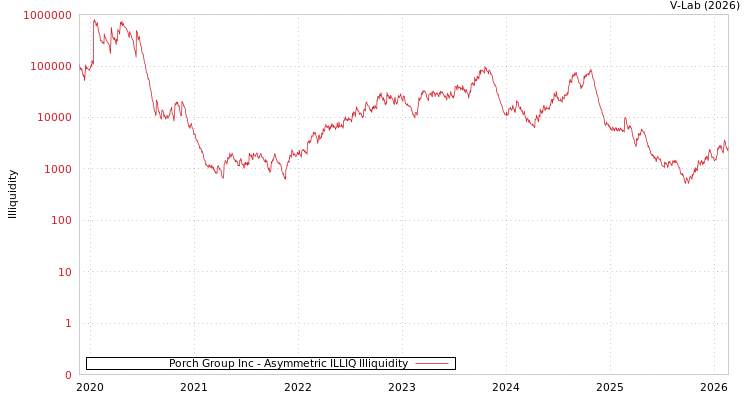 graph of Porch Group Inc ILLIQ-AMEM