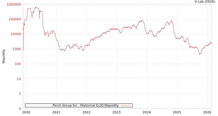graph of Porch Group Inc ILLIQ-HIST