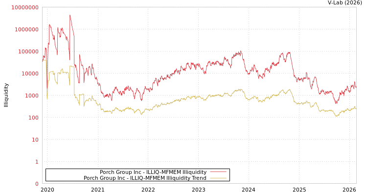 graph of Porch Group Inc ILLIQ-MFMEM