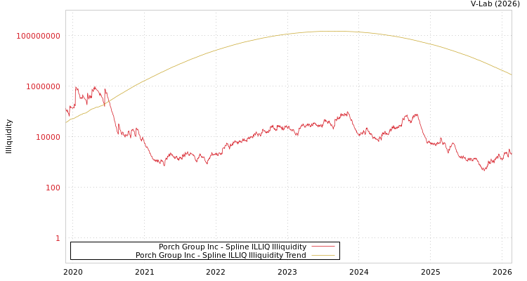 graph of Porch Group Inc ILLIQ-SMEM