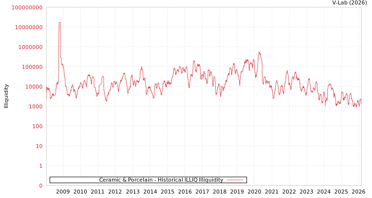 graph of Ceramic & Porcelain ILLIQ-HIST