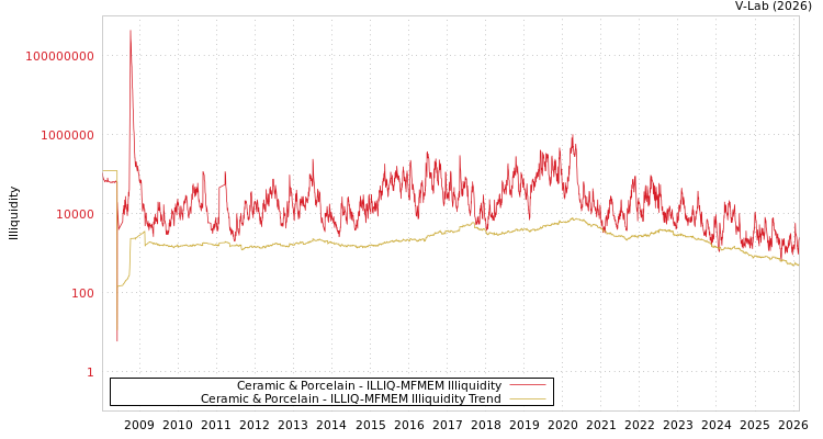 graph of Ceramic & Porcelain ILLIQ-MFMEM