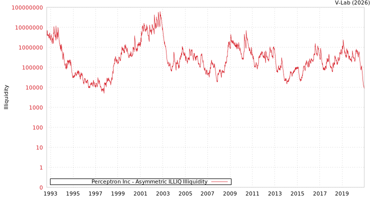 graph of Perceptron Inc ILLIQ-AMEM