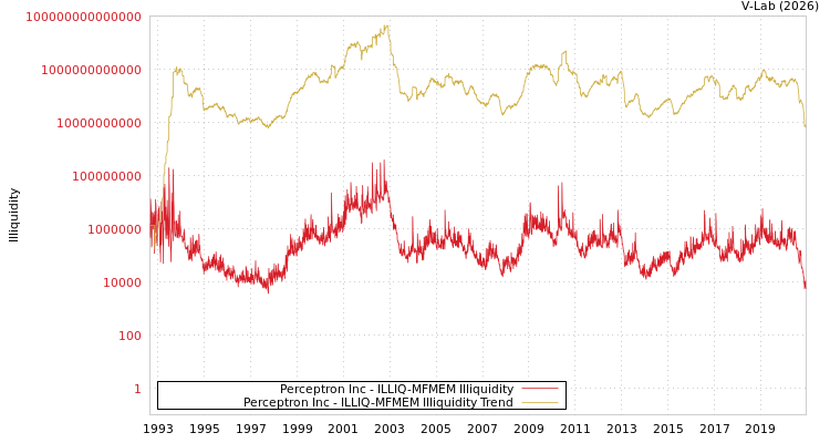 graph of Perceptron Inc ILLIQ-MFMEM