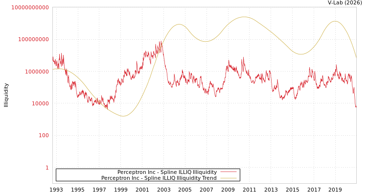 graph of Perceptron Inc ILLIQ-SMEM