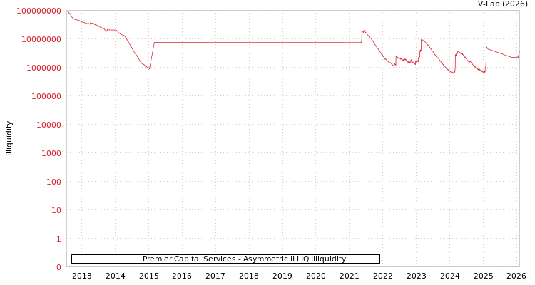 graph of Premier Capital Services ILLIQ-AMEM