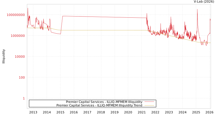 graph of Premier Capital Services ILLIQ-MFMEM