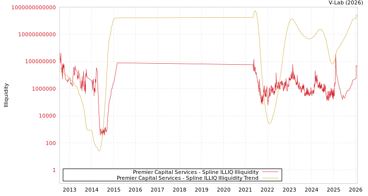 graph of Premier Capital Services ILLIQ-SMEM