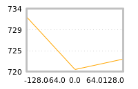 Impact of return on liquidity tomorrow