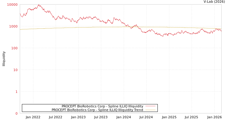 graph of PROCEPT BioRobotics Corp ILLIQ-SMEM