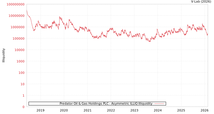 graph of Predator Oil & Gas Holdings PLC ILLIQ-AMEM