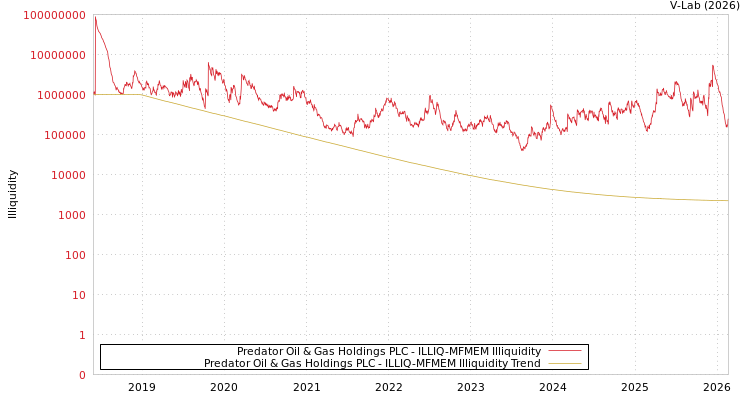 graph of Predator Oil & Gas Holdings PLC ILLIQ-MFMEM