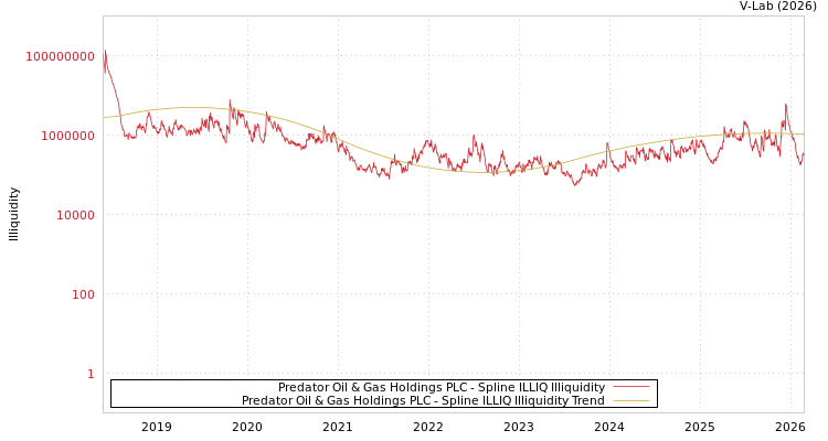 graph of Predator Oil & Gas Holdings PLC ILLIQ-SMEM