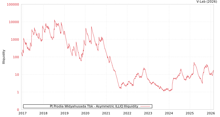 graph of Pt Prodia Widyahusada Tbk ILLIQ-AMEM