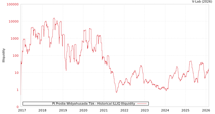 graph of Pt Prodia Widyahusada Tbk ILLIQ-HIST