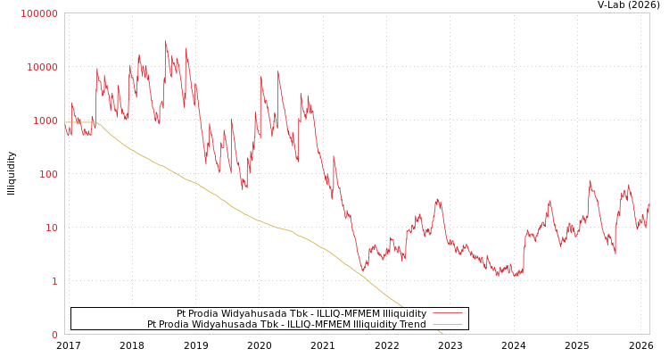 graph of Pt Prodia Widyahusada Tbk ILLIQ-MFMEM