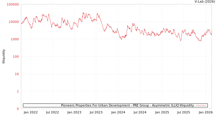 graph of Pioneers Properties For Urban Development - PRE Group ILLIQ-AMEM