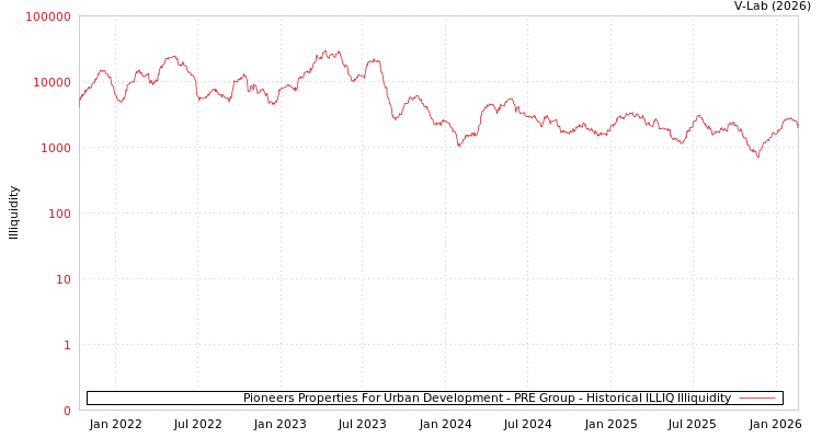 graph of Pioneers Properties For Urban Development - PRE Group ILLIQ-HIST