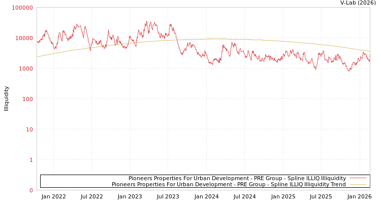 graph of Pioneers Properties For Urban Development - PRE Group ILLIQ-SMEM