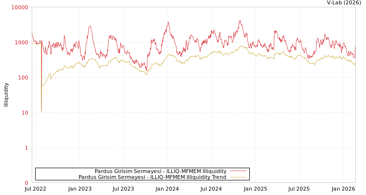 graph of Pardus Girisim Sermayesi ILLIQ-MFMEM