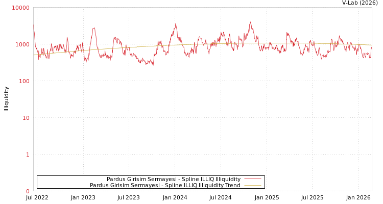 graph of Pardus Girisim Sermayesi ILLIQ-SMEM
