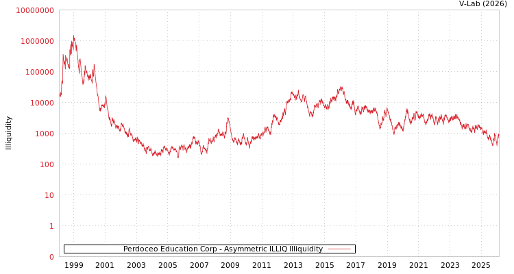 graph of Perdoceo Education Corp ILLIQ-AMEM