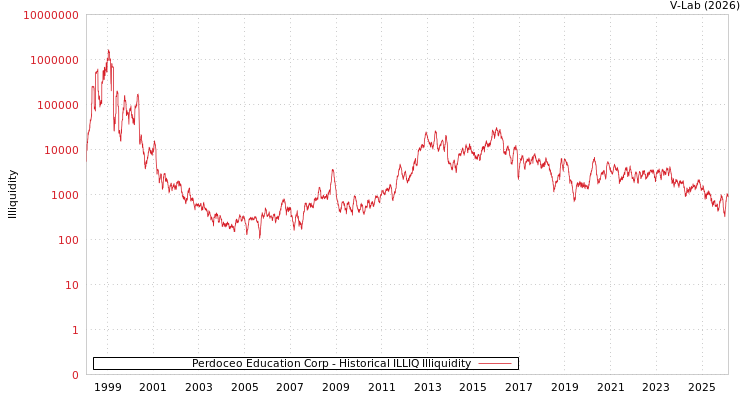 graph of Perdoceo Education Corp ILLIQ-HIST