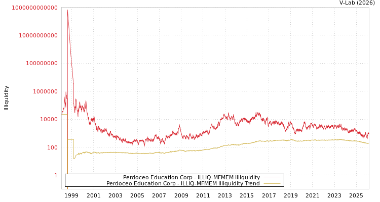 graph of Perdoceo Education Corp ILLIQ-MFMEM