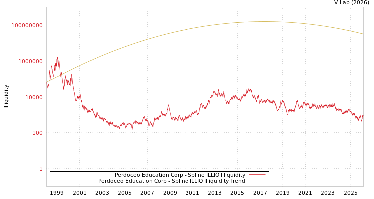 graph of Perdoceo Education Corp ILLIQ-SMEM