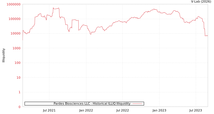 graph of Pardes Biosciences LLC ILLIQ-HIST