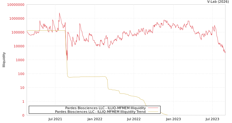 graph of Pardes Biosciences LLC ILLIQ-MFMEM