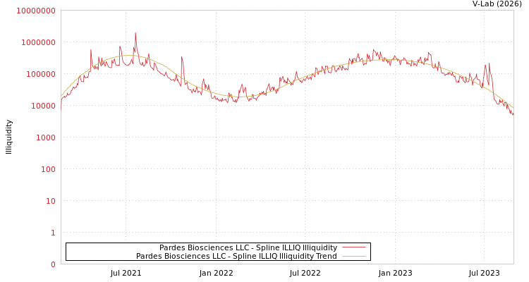 graph of Pardes Biosciences LLC ILLIQ-SMEM