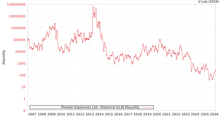 graph of Premier Explosives Ltd ILLIQ-HIST