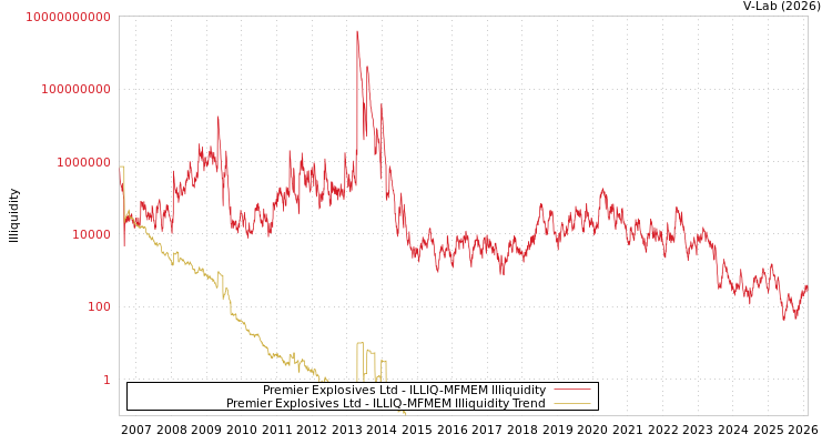graph of Premier Explosives Ltd ILLIQ-MFMEM