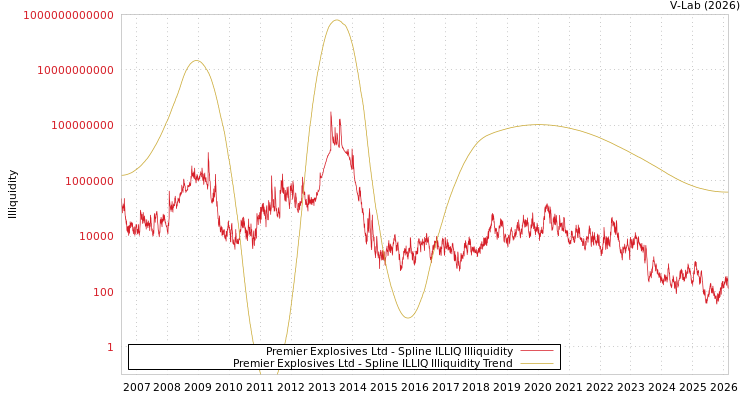 graph of Premier Explosives Ltd ILLIQ-SMEM