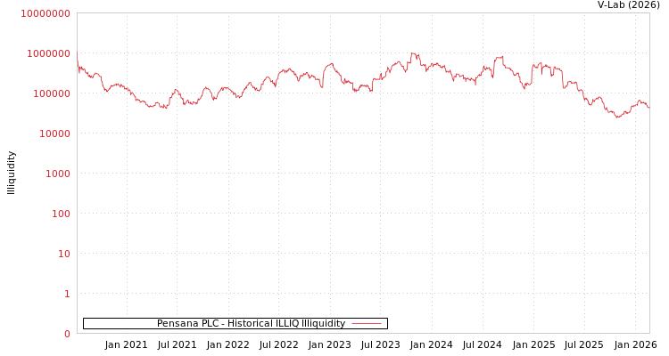 graph of Pensana PLC ILLIQ-HIST