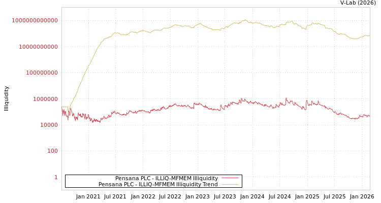 graph of Pensana PLC ILLIQ-MFMEM