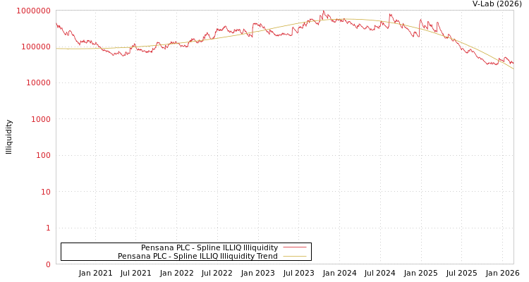 graph of Pensana PLC ILLIQ-SMEM