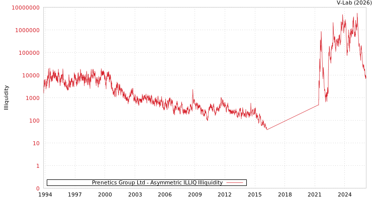 graph of Prenetics Group Ltd ILLIQ-AMEM