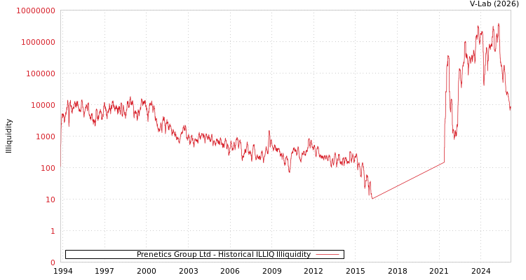 graph of Prenetics Group Ltd ILLIQ-HIST