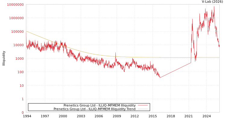 graph of Prenetics Group Ltd ILLIQ-MFMEM