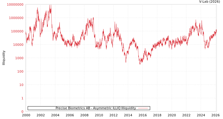 graph of Precise Biometrics AB ILLIQ-AMEM