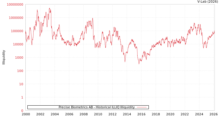 graph of Precise Biometrics AB ILLIQ-HIST